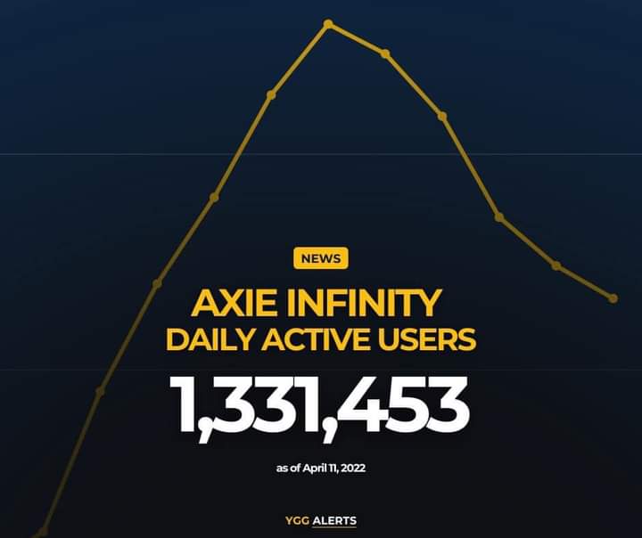 BountiumGG's tweet photo. Axie Infinity daily active users as of April 11, 2022
1,331,453 (-8.28% weekly growth rate)
Source: https://t.co/Bn56sgvGje
Ctto
#AxieInfinity #AxieUpdate
#GameFi #crypto #playtoearn https://t.co/vVXTLf4tqh