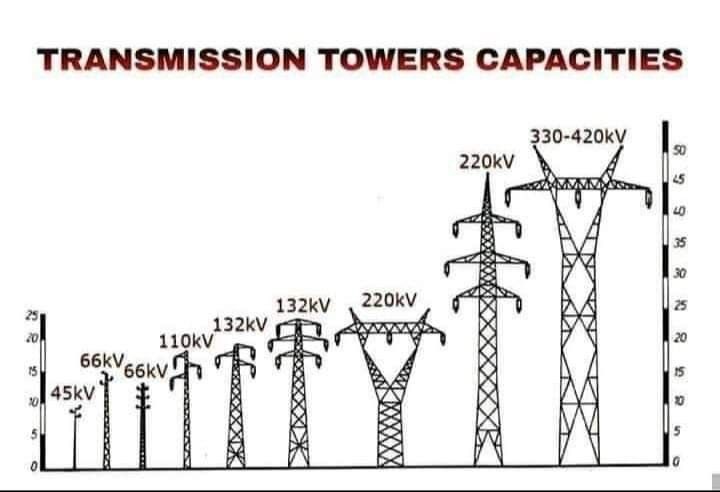 RT @stem_feed: Transmission towers capacities. https://t.co/1D3XPLLOgE