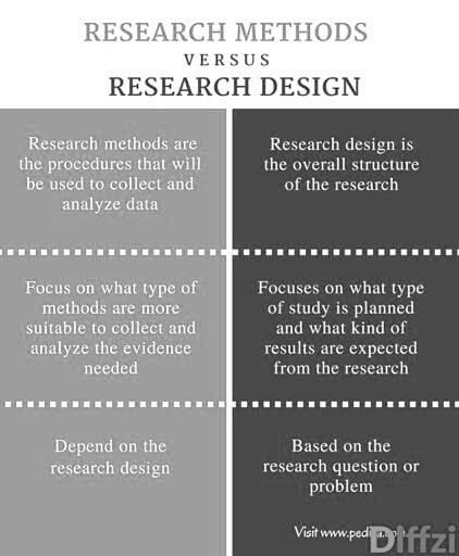 dr_salem001's tweet image. #research #research_design
#research_methods #Researchpaper 
 Research design Vs Research method 📝👍
#motivations #Publication #studentsuccess 
 #طلاب #ابحاث #مجلات_علمية