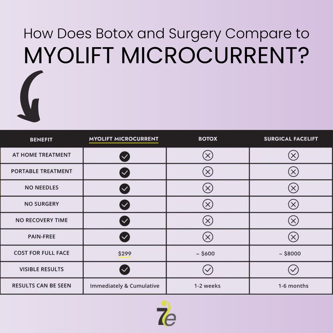Should you opt for a microcurrent treatment or go to the extreme with botox or a surgical facelift? Learn why our revolutionary devices are the best option for your skin and wallet. 

#microcurrent #skincare #esthetician #estheticianlife #skinhack #antiaging #athomefacelift