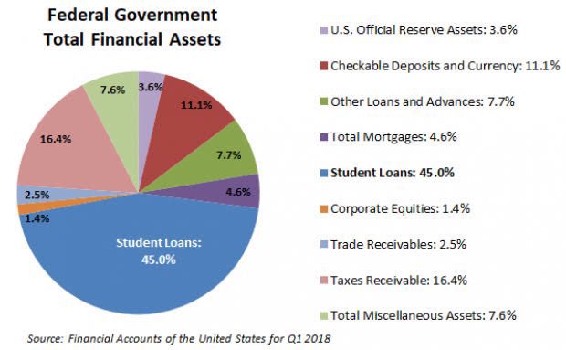 Re: student debt - fundamental issue is  cancelling it doesn’t solve the problems. Reformation via better financing terms, making it dischargeable in bankruptcy, stricter qualifications, improvements in quality/cost of education is needed or we’ll be right back here in a decade