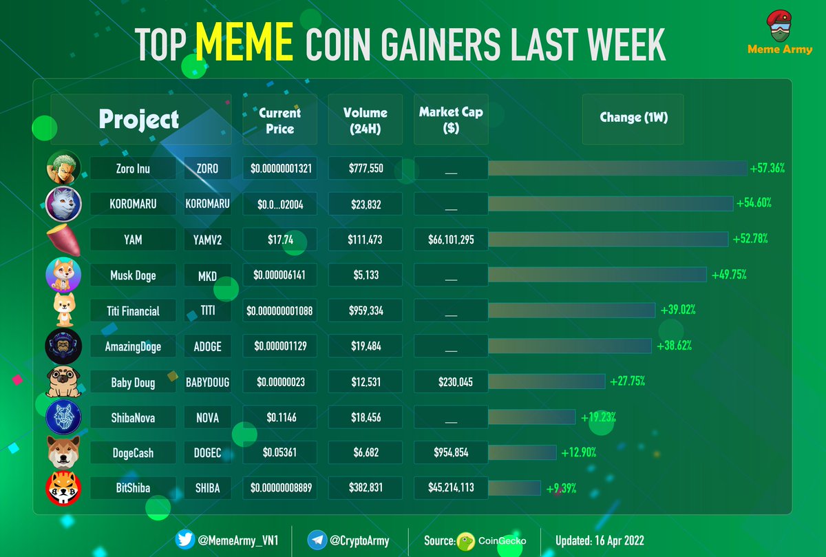💥TOP #MEME COIN GAINERS LAST WEEK🔥

🥇<a href="/ZoroToken/">Zoro Token</a> $ZORO
🥈<a href="/KoromaruInu/">PepeMaru</a> $KOROMARU
🥉<a href="/YamFinance/">Yam DAO</a> $YAM
<a href="/muskdoge_sol/">Musk Doge ($MKD)</a> $MKD
<a href="/Titi_Financial/">Titi Caca</a> $TITI
<a href="/amazingdogecoin/">AmazingDogeCoin</a> $ADOGE
<a href="/babydougtoken/">Baby Doug</a> $BABYDOUG
<a href="/ShibaNovaDefi/">ShibaNova DeFi</a> $NOVA
<a href="/dogecashcoin/">DogeCash App</a> $DOGEC
<a href="/BitShibaToken/">Shiba</a> $SHIBA

#GameFi #NFT #Metaverse