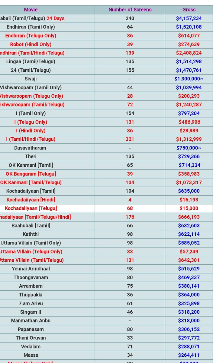 #Theri USA rentrak reported gross is 729K$ (2016)
In 2022 it crossed 1M$🙏👏👏👏
Mafiaaa.....Mafiaaa...Mafiaaaa🔥