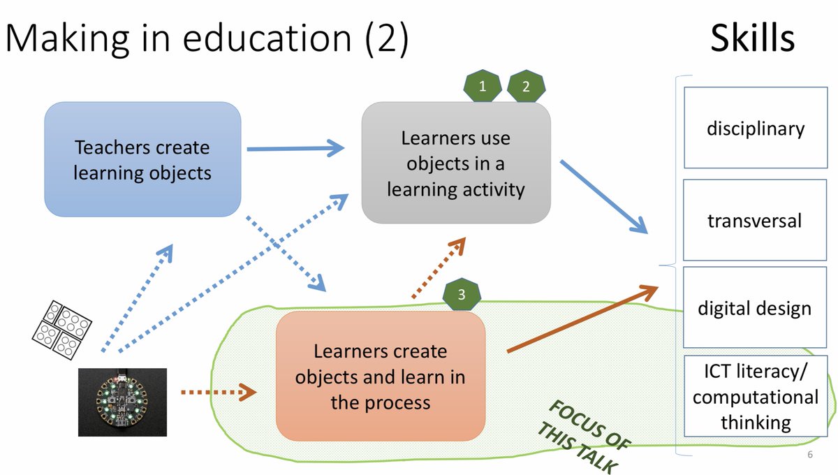 mdrechsler's tweet image. Computational Thinking and Making: Computational Making - Connecting Technologies and Didactics - Daniel K. Schneider Associate professor of educational technology #PenseeInformatique #MakerSpace tecfa.unige.ch/tecfa/talks/sc…