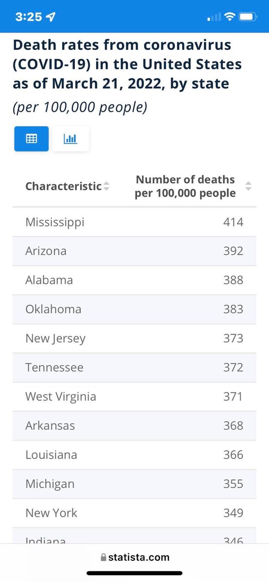 DavidAPappas's tweet image. Did #FB #censor my post? 700+ friends, no comments, no reactions:

For those out there still masking and locking in… #COVID19 mortality rates per capita, by state. See any difference in outcome in red vs blue states given the wildly divergent methods in handling this challenge?