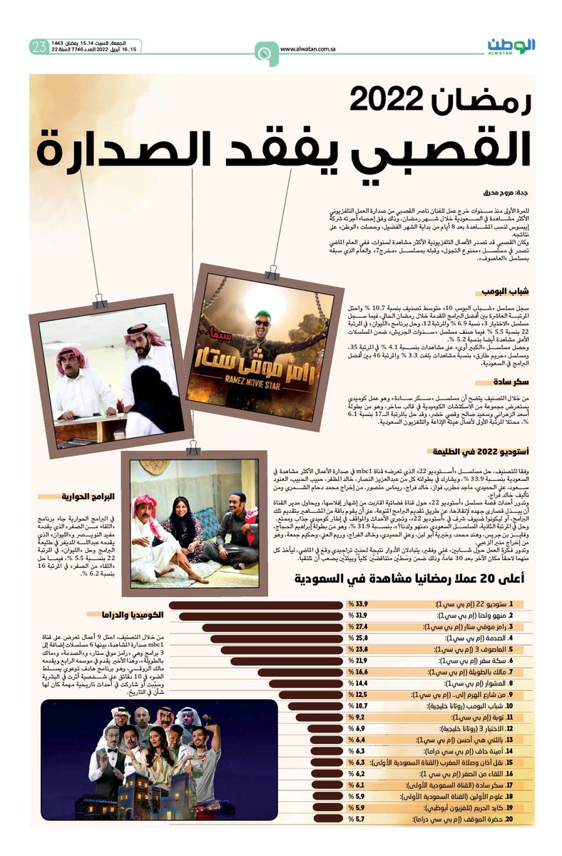 nwaf_d_a's tweet photo. #علوم_الأولين 

يحقق المركز الثاني كأعلى مشاهدات في قناة السعودية @saudiatv 

والـ ١٨ على مستوى برامج و مسلسلات جميع القنوات العربيه في رمضان 

وفق أرقام الشركة العالمية "إيبسوس"

الحمد لله الحمد لله الحمد لله❤️
و شكراً لفريق عمل البرنامج و شكراً لكم أنتم يا مشاهدين البرنامج❤️ https://t.co/7W5N9dR9ub