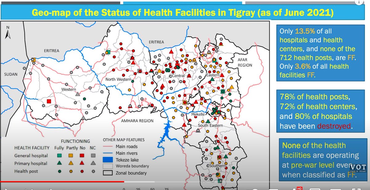 akliluha's tweet photo. A recent study  https://t.co/AplyLA7Kpu found out that 80% of hospitals in Tigray have been destroyed by the war in the region. Thanks, @ProfMulugeta, and colleagues for this documentation and communication. https://t.co/YHGLayLRna