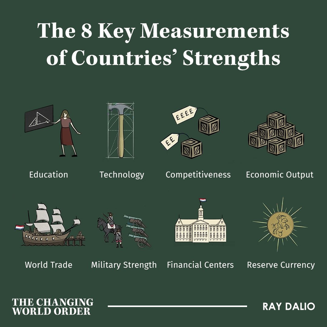 The Changing World Order animation I released on YouTube shows you how eight major strengths determine the successes of countries. (1/2)
