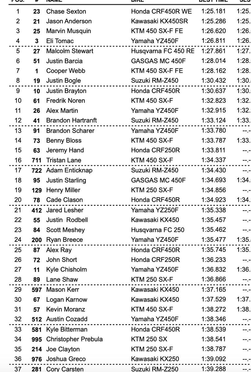 racerxonline's tweet photo. Combined 450SX times https://t.co/HsbQrkxJBP