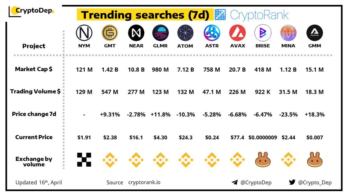 sevla_claudio's tweet photo. ⚡️ Pesquisas de tendências (7d) por #CryptoRank_io
16 abr 2022
$NYM $GMT $NEAR $GLMR $ATOM $ASTR $AVAX $BRISE $MINA $GMM https://t.co/UIi6cYWAkp