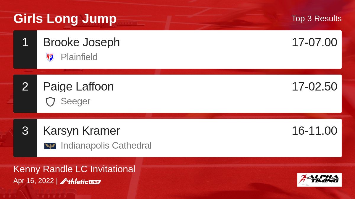 AlphaTiming's tweet photo. Full results for the Girls Long Jump are available. https://t.co/6cp8yi1fpu
Kenny Randle LC Invitational #LCtrackandfield https://t.co/LprkvHjyCJ