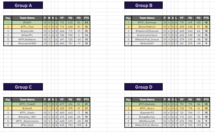 FPL_Tour's tweet photo. QUALIFYING UPDATE - H2H LEAGUES

The group stage of this competition is complete and the top 2 in each group have advanced to the play-off bracket.

Of these 16 teams, 6 will qualify for FPL Tour 2022/23 https://t.co/PFqsAGx6TI