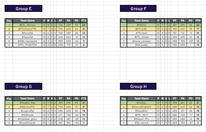 FPL_Tour's tweet photo. QUALIFYING UPDATE - H2H LEAGUES

The group stage of this competition is complete and the top 2 in each group have advanced to the play-off bracket.

Of these 16 teams, 6 will qualify for FPL Tour 2022/23 https://t.co/PFqsAGx6TI
