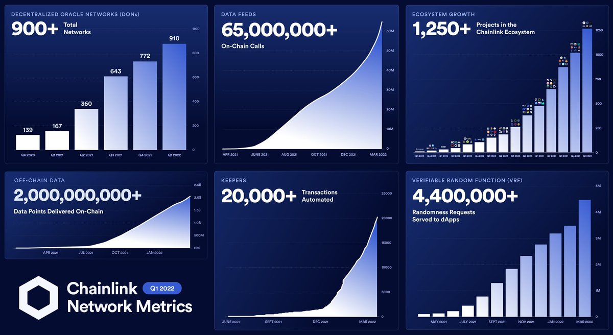 chainlink's tweet photo. In Q1 2022, #Chainlink grew to support 900+ decentralized oracle networks &amp; powered Web3 innovation across top #blockchains. Key milestones:

📶 2B+ data points
⛓️ 65M+ on-chain calls
🎲 4.4M+ randomness requests
🤖 20K+ automated transactions

A snapshot of Chainlink adoption ⬇️ https://t.co/A7LSDjyfIc