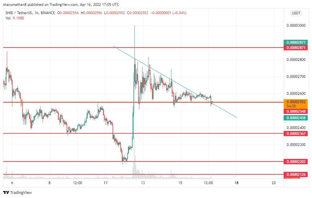 sharu_mathan's tweet photo. what you think about shib ? i think its a back test and gonna pump  .... https://t.co/smZXgzVU3D