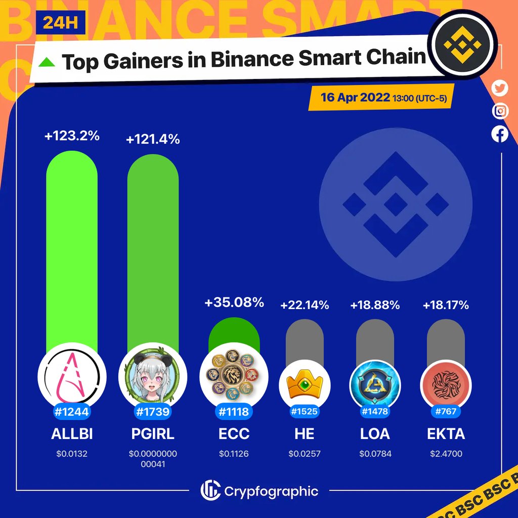 Web3Charts's tweet photo. 1. #ALLBESTICO $allbi
2. #PandaGirl $pgirl
3. #EmpireCapitalToken $ecc
4. #Heroes&amp;Empires $he
5. #LeagueofAncients $loa
6. #Ekta $ekta

#BSC
#CrypfographicsBSCTopGainer24h https://t.co/0YIWhOV9Gi