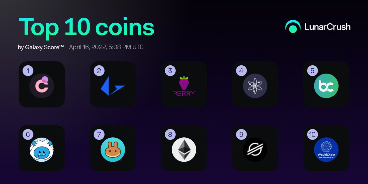 Current top 10 coins by 1-week Galaxy Score™:

1️⃣ $chr
2️⃣ $lrc
3️⃣ $bry
4️⃣ $atom
5️⃣ $bcna
6️⃣ $monsta
7️⃣ $cake
8️⃣ $eth
9️⃣ $xlm
🔟 $wgrt

lnr.app/s/WJnY6x