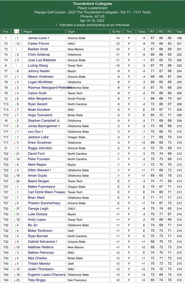 Amateur Golf Bible (@golfbible) on Twitter photo A first top 10 for freshman Calum Scott (-8) as he finishes T9 in the Thunderbird Collegiate in Arizona. A final day 65 helped <a href="/ggrleigh1/">George Leigh</a> (+1) to T32 whilst @TitleistToby (+2) was T40.
Full Results: bit.ly/3uK4qAF A first top 10 for freshman Calum Scott (-8) as he finishes T9 in the Thunderbird Collegiate in Arizona. A final day 65 helped <a href="/ggrleigh1/">George Leigh</a> (+1) to T32 whilst @TitleistToby (+2) was T40.
Full Results: bit.ly/3uK4qAF