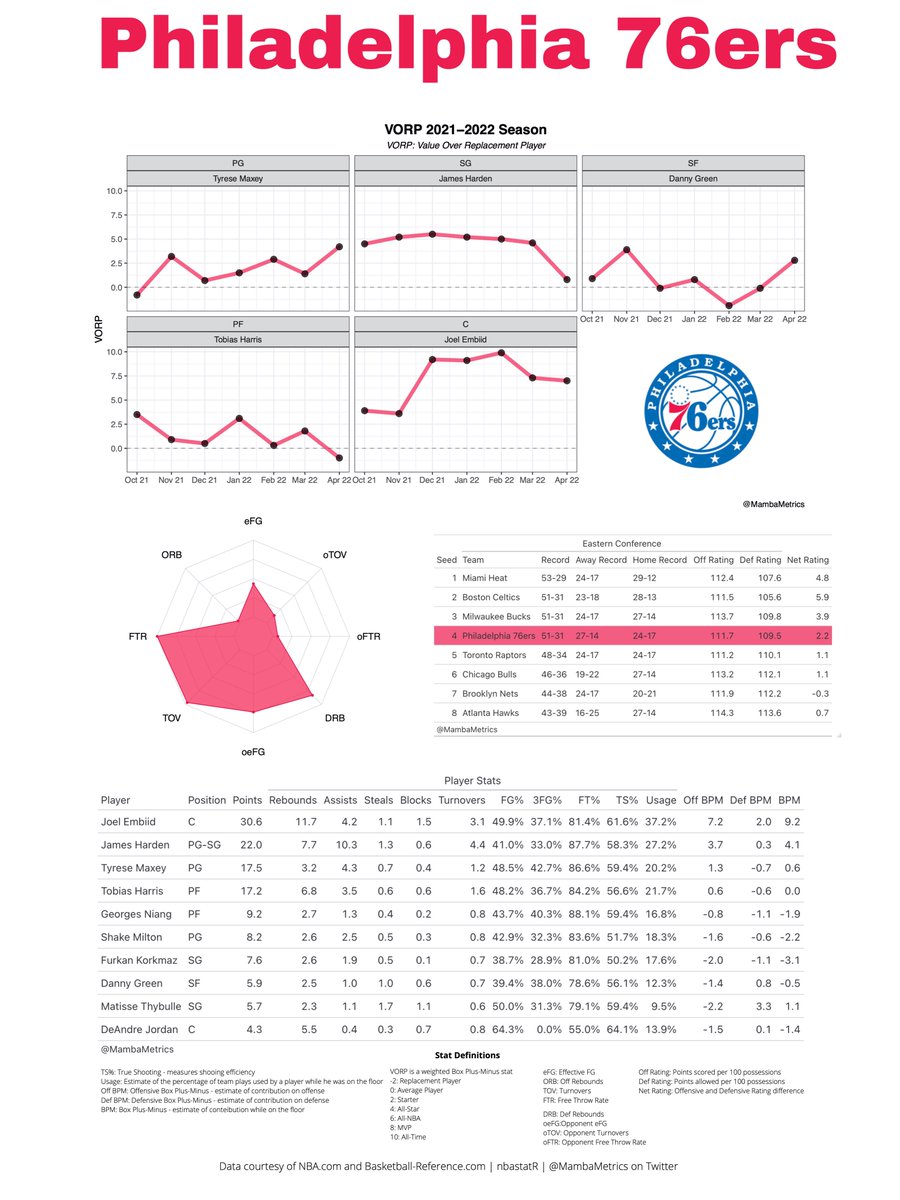 MambaMetrics's tweet photo. The first two NBA Team Profiles are here! I'm starting with the 4 vs 5 matchup in the East - all Team Profiles will be posted to the website. Be sure to subscribe for free to receive all my picks and more graphics like this.

https://t.co/NvRrEfPwty

#GamblingTwitter #NBATwitter https://t.co/Z1bKnFQ8QH