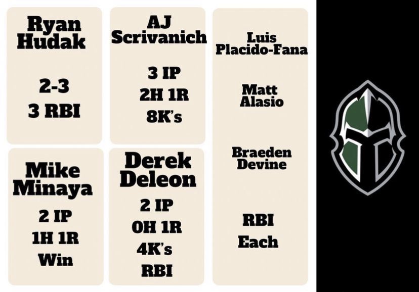 Big win for the Knights! <a href="/NJCUBaseball/">Jersey City Baseball</a> commit <a href="/hudakryan9/">Ryan Hudak</a> and Derek DeLeon got the game balls today! Butler on Monday!