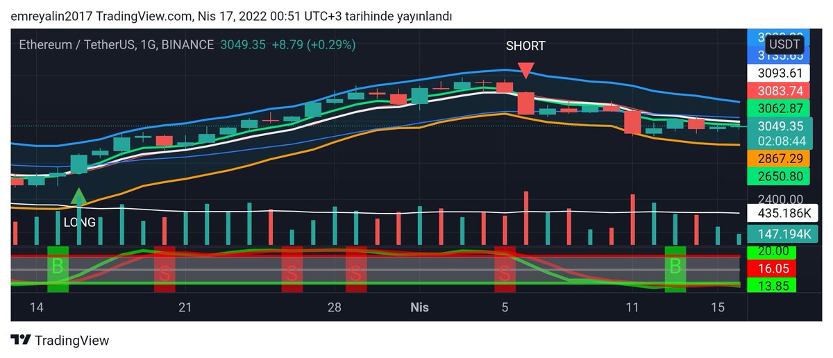 bjk_baski's tweet photo. #Etherum #ETHUSDT 3135 üzerinde günlük kapanışlar yapması gerekiyor. 2867 altında günlük kapanışta analiz stop olur. #BTCUSDT #BTC #MANA #MATIC #XRP #adausd https://t.co/gtCqOHHCop