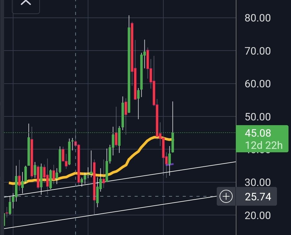 SteelAGamer's tweet photo. Here is a chart for #TWTR On #Twitter https://t.co/HAUEPs3D87