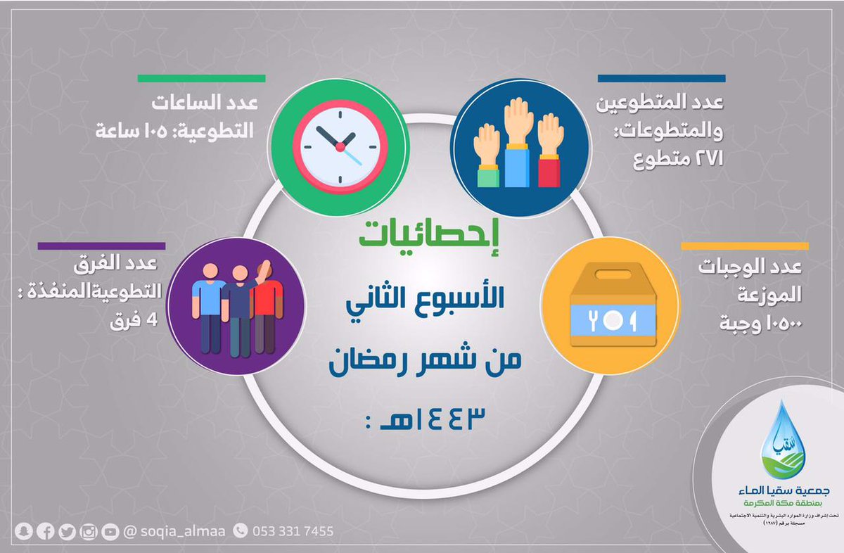 soqia_almaa's tweet photo. بفضل الله ثم بدعمكم مشروع #سقيا_الصائم في الاسبوع الثاني من #شهر_رمضان_المبارك
(١٠,٥٠٠) وجبة #إفطار_صائم نفذها (٢٧١) متطوع بواقع (١٠٥) ساعة تطوعية @hyatuna7 @GhayaTeam 
فريق بريق، فريق سقيا https://t.co/oPiMjblUr2