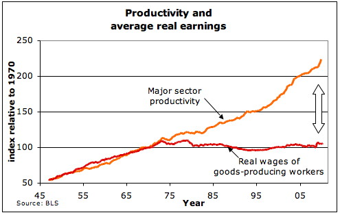 UBI_NOW's tweet photo. #UBI NOW
#BasicIncome
since the 70's until now (THAT'S 5 DECADES !!!)
productivity more then double
but ur wages didn't and products cost more
#FakeEconomy
#FakeInflation
#FakeRecession
BUT U BEAR THE BURDENS ! https://t.co/4b7NC3WPUW