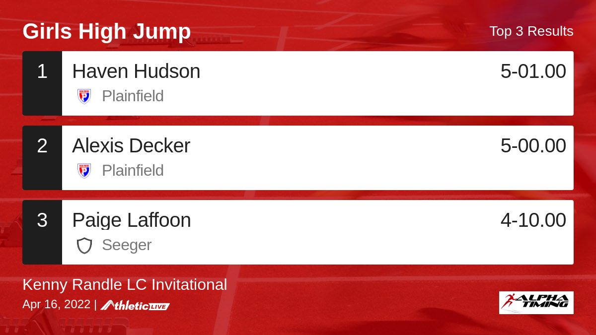 AlphaTiming's tweet photo. Full results for the Girls High Jump are available. https://t.co/dSz8w7OTx5
Kenny Randle LC Invitational #LCtrackandfield https://t.co/mGcS4ZeHPk