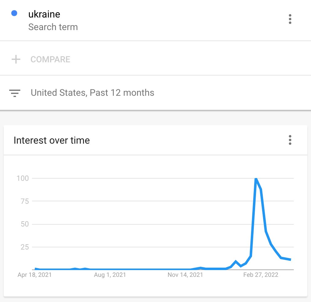 sab_0x's tweet photo. Google trends on ‘ukraine’ looking like a new inu shitcoin https://t.co/Rlbr8r7EE1