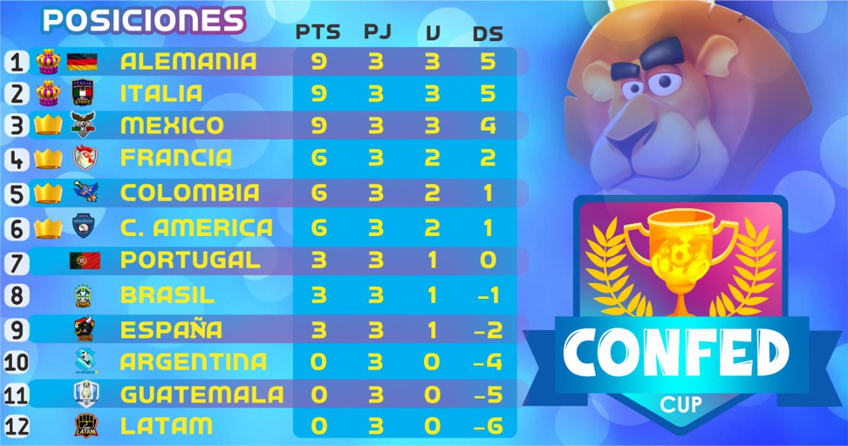 #CC | TABLA GENERAL J3 📊

Tras unos intensos partidos y resultados sorpresas aquí tienes las posiciones de la jornada 3.

 los favoritos empiezan a tomar ventaja y esto se pone mas serio. 🕵️

#ConquerTheWorld🌍