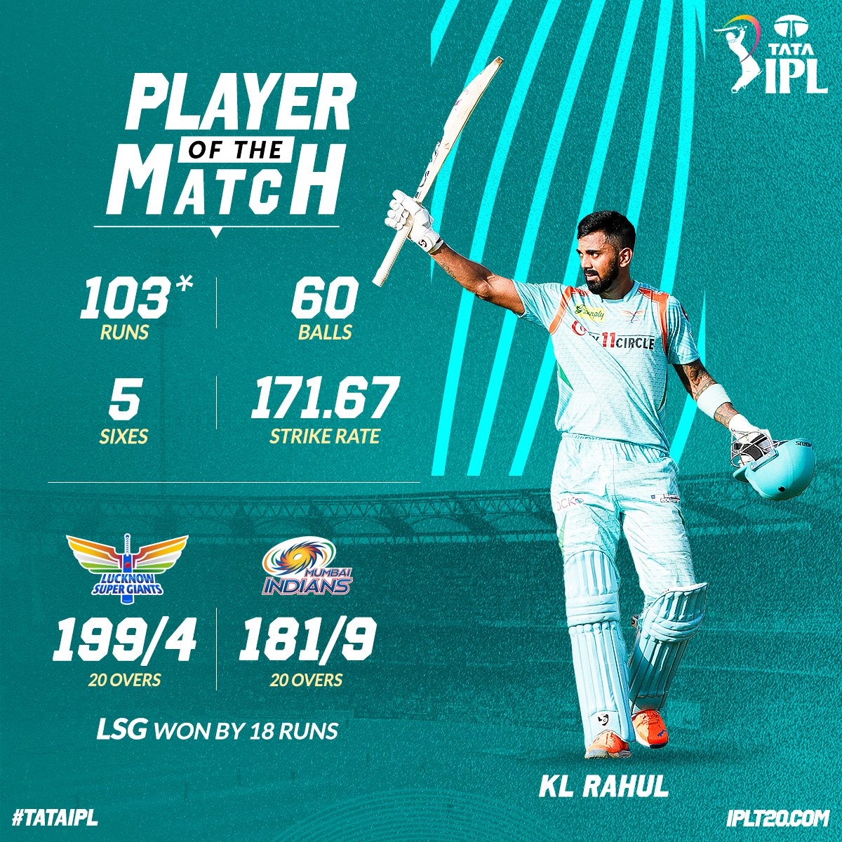 KL Rahul's century helped LSG beat Mumbai Indians by 18 runs