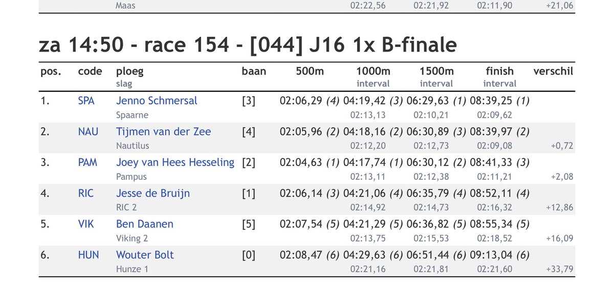 Tijmen van der Zee werd vanmiddag 2e in de B-finale (J16 1x) tijdens de Bosbaan Voorjaarsregatta. Hij heeft zich hiermee gekwalificeerd voor deelname aan het NK Klein volgende week!