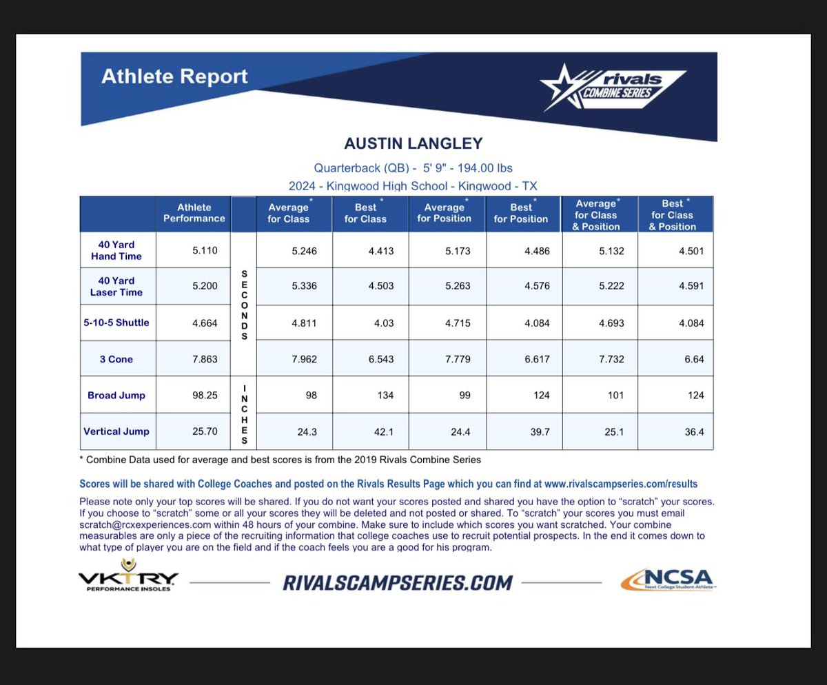 alangleyqb10's tweet photo. Glad to be able to attend the Rivals combine in Dallas #rivals #hsfootball #kingwoodhs #kingwoodfootball #hsqb #qb #texasfootball #txfootball #rivalsdraft #rivalsfootball https://t.co/9ci3DRoR2w