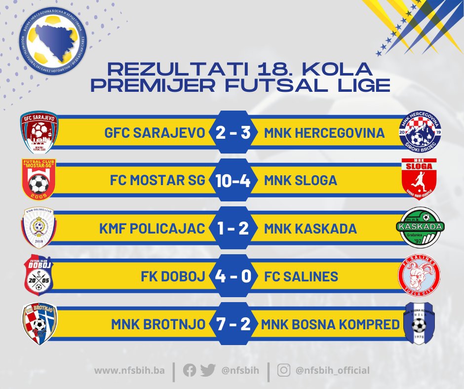 NFSBiH's tweet photo. 🏆 Zavšen je prvi dio Premijer futsal lige Bosne i Hercegovine. 
⚽ Nakon 18 odigranih kola FC Mostar SG i GFC Sarajevo su izborili plasman u polufinale, dok će ekipe od 3. do 6. mjesta za preostala dva mjesta igrati "na dvije pobjede". 

#nfsbih #ffbh #premijerfutsalliga https://t.co/XLaF80jrBE