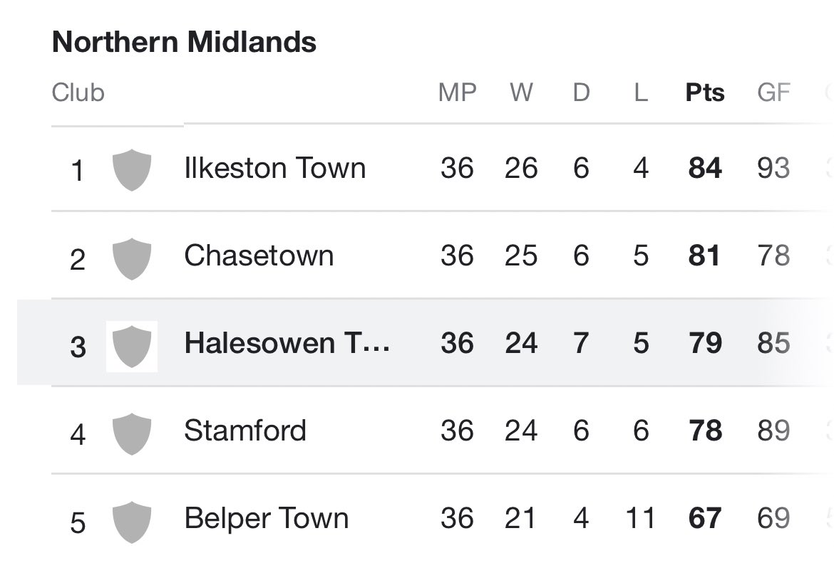 WOW!! <a href="/halesowentownfc/">Halesowen Town FC</a>  <a href="/YouYeltz/">You Yeltz!</a> could actually finish 4th in a 2 horse race!!! 😂😂😂

Welcome to the non league #Spurs