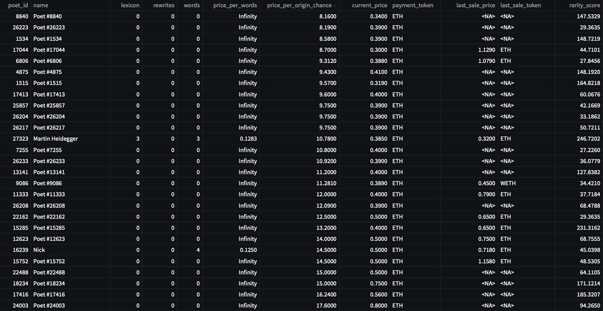 UsefulCalamity's tweet photo. Daily @poetslost and Merge data - 2022/04/16
- Best Price Per Origin Chance π²
Reminder: new origins are dropped daily, always double check before buying.
- Best Price Per Words π
- Top rarity score listings π―
- Best Price Per Mass βͺ
#DataPoetsFam #LostPoetsData https://t.co/Q9IRBlWi3z
