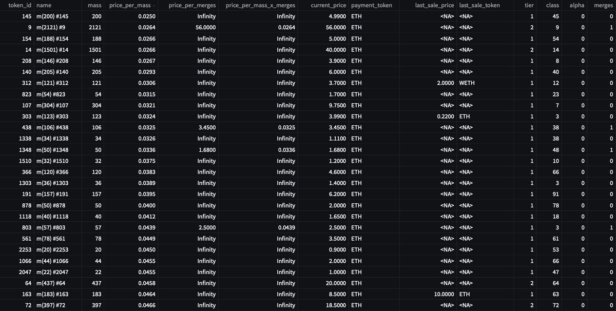 UsefulCalamity's tweet photo. Daily @poetslost and Merge data - 2022/04/16
- Best Price Per Origin Chance π²
Reminder: new origins are dropped daily, always double check before buying.
- Best Price Per Words π
- Top rarity score listings π―
- Best Price Per Mass βͺ
#DataPoetsFam #LostPoetsData https://t.co/Q9IRBlWi3z