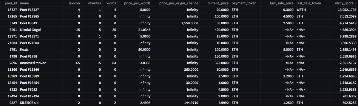 UsefulCalamity's tweet photo. Daily @poetslost and Merge data - 2022/04/16
- Best Price Per Origin Chance π²
Reminder: new origins are dropped daily, always double check before buying.
- Best Price Per Words π
- Top rarity score listings π―
- Best Price Per Mass βͺ
#DataPoetsFam #LostPoetsData https://t.co/Q9IRBlWi3z