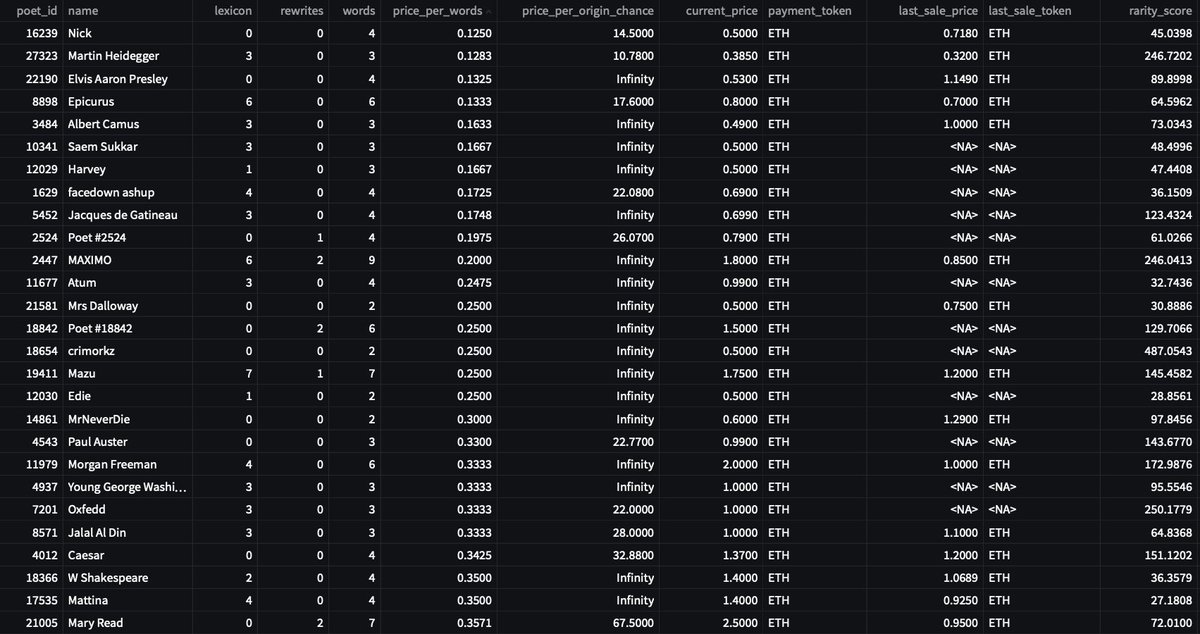 UsefulCalamity's tweet photo. Daily @poetslost and Merge data - 2022/04/16
- Best Price Per Origin Chance π²
Reminder: new origins are dropped daily, always double check before buying.
- Best Price Per Words π
- Top rarity score listings π―
- Best Price Per Mass βͺ
#DataPoetsFam #LostPoetsData https://t.co/Q9IRBlWi3z