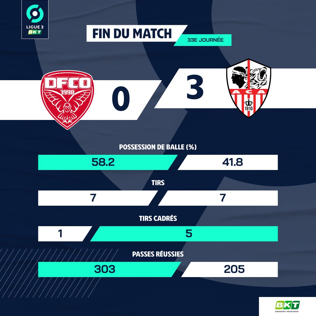 Ligue2BKT's tweet photo. 👏 Le joli succès de l'@ACAjaccio, solide dauphin, en chiffres 👉 https://t.co/FmQ5uqUX1f
#DFCOACA https://t.co/eBgBtLKlKK