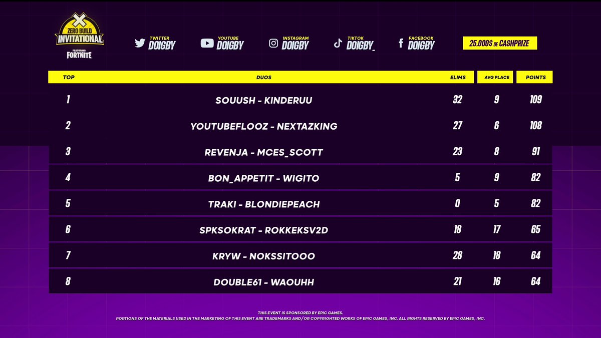 Top 2 Cup No Build #DOIGCUP 7000$ W/<a href="/NexTazV2/">NEXTAZ</a> ! Merci a tous le staff de Doigby pour le tournois❤️