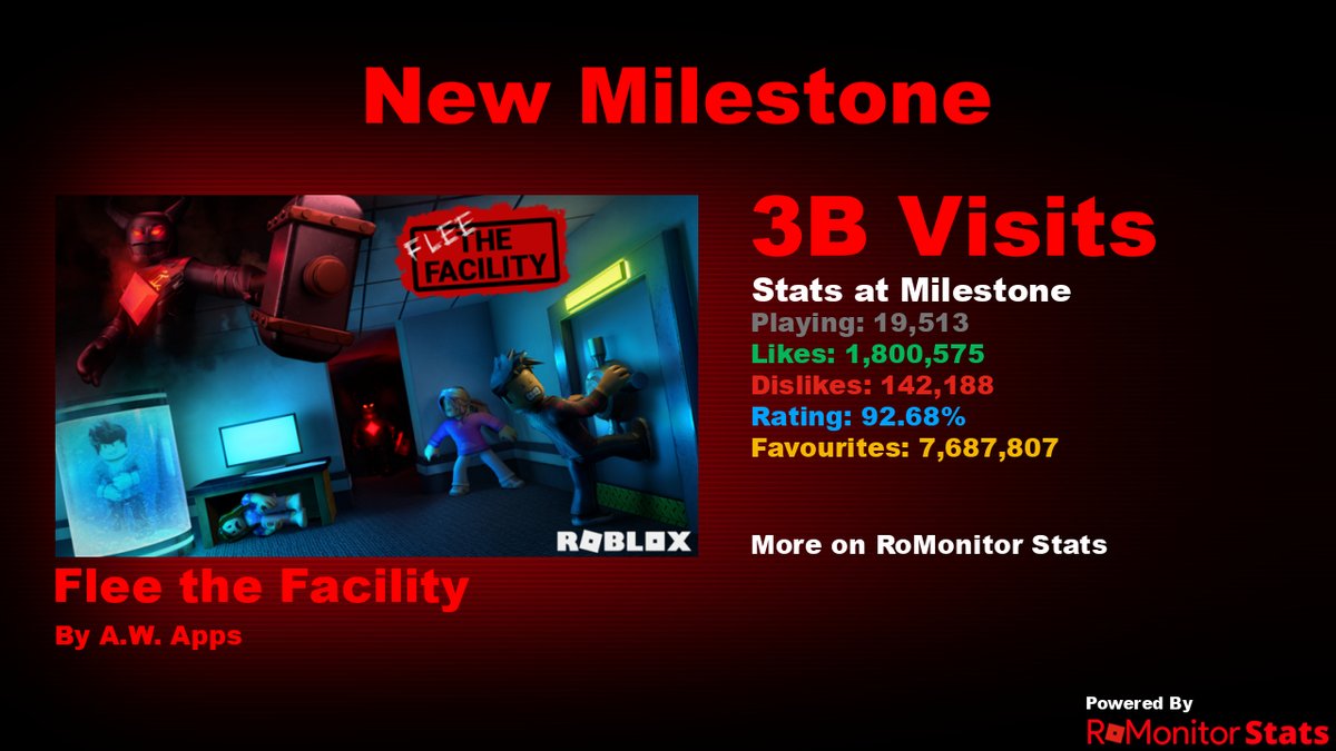 RoMonitor Stats on X: Congratulations to Blue Heater [ALPHA] by FRANK  FANCLUB (@DreamSixRBLX) for reaching 500,000 visits! At the time of  reaching this milestone they had 2,383 Players with a 80.14% rating.