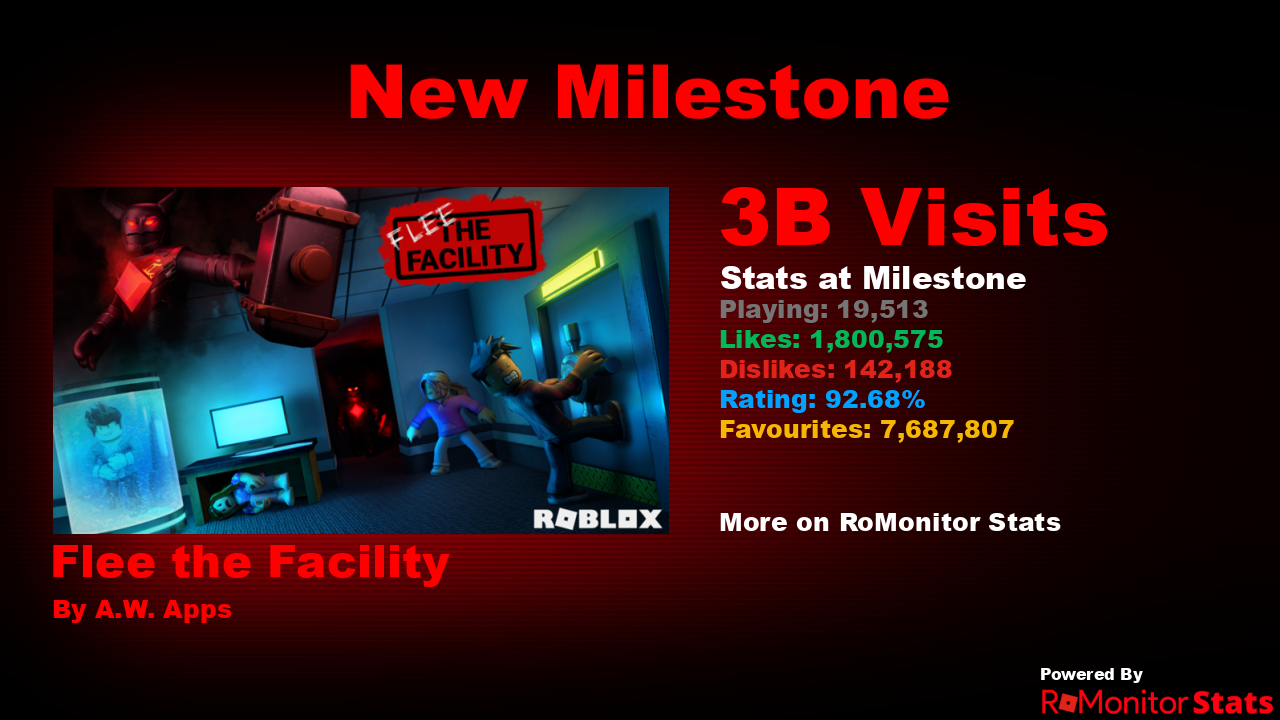 Andrew MrWindy Willeitner on X: Today Flee the Facility reached 2  BILLION visits!🥳 It's been just over 3 years since the game released and  I'm glad to see players still enjoying it