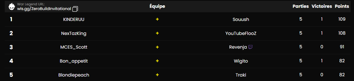 SoushYT's tweet image. 1er Doigcup ft @G4BKinder (10K€)