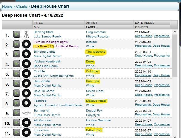 LilaRoseok's tweet photo. Turn on the Bright Lights - Lila Rose (UY) Unofficial Remix has climbed to #2 on Deep House Chart of @releasepromo 🔥🖤❤

FREE DOWNLOAD: https://t.co/0QMpT60SPn

Soundcloud: 
https://t.co/kQQ1OXKxYa

#progressive #freedowload #releasepromo https://t.co/oFYVbMbaXZ
