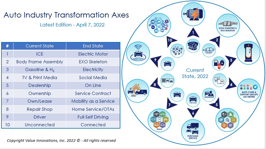 ViRKL's tweet photo. @alex_avoigt The end states for #TransformationAxes 1, 3, 4, 5, 8, 9 &amp; 10 show why #CEO Zipse is wrong  

.@Tesla is at the end state now on 1, 3, 4, 5, &amp; 8. &amp; will be 1st to reach 9 &amp; 10.

Bad news for .@BMW

.@AmazingChevVolt .@evafox .@NuovaRealta .@zeitonline .@TheEconomist .@Reuters https://t.co/JgUJRCOZrG