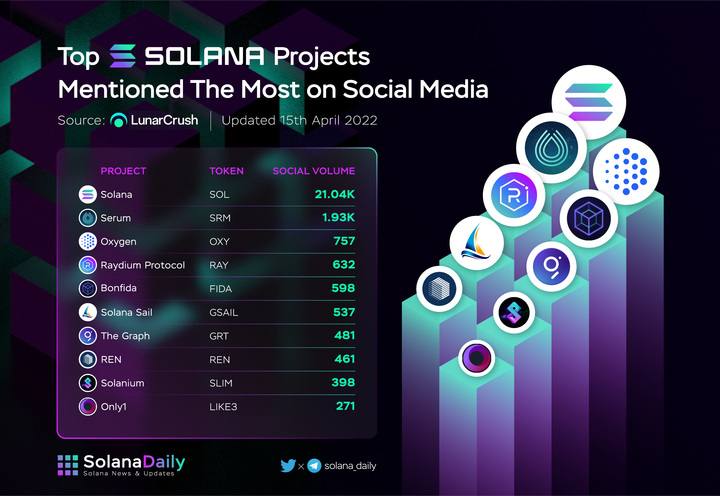 ☀️ Top Solana Projects Mentioned The Most on Social Media

🥇 <a href="/Solana/">Solana</a>
🥈 <a href="/ProjectSerum/">Serum</a> 
🥉 <a href="/Oxygen_protocol/">Oxygen - Decentralized Prime Brokerage</a> 

@RaydiumProtocol <a href="/bonfida/">Bonfida</a> <a href="/renprotocol/">Ren</a> <a href="/solanium_io/">Solanium</a> <a href="/only1nft/">Only1 (Backup)</a> <a href="/SolanaSail/">SolanaSail (⛵️,⛵️)</a>
 
#Solanaszn <a href="/solana_daily/">Solana Daily</a>