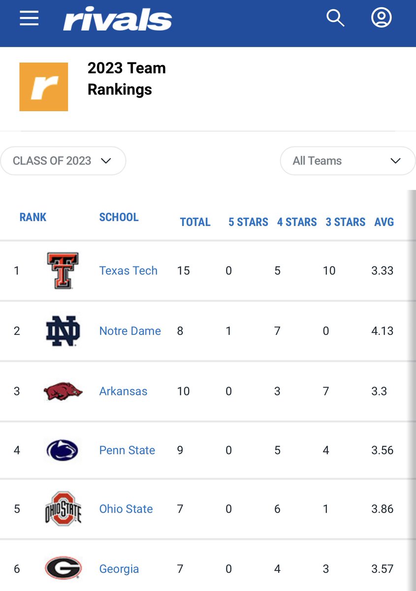 gunsupnation's tweet photo. Texas Tech Football currently has the No. 1️⃣ ranked 2023 recruiting class in the nation‼️ #GunsUp https://t.co/p39mw5nFG8