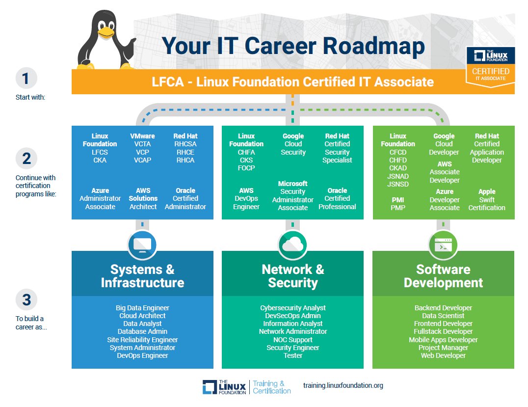 So you want to pursue and #ITcareer but don't know where to start. Our IT Career Roadmap can show you the way! Start with entry-level #LFCA certification and then pick your path. Learn more: bit.ly/32d3gic #learnlinux #itjobs #LFCert